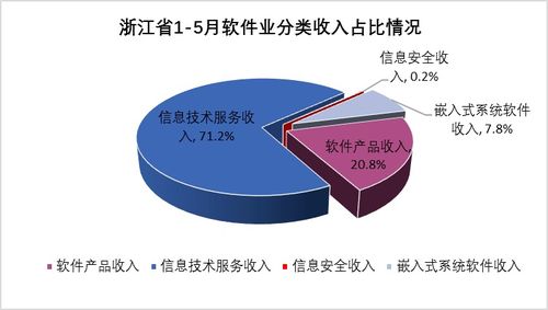 2021年1-5月浙江省軟件和信息技術服務業(yè)運行分析 聚焦信息系統(tǒng)運行維護服務