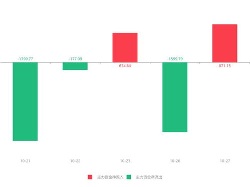 信息發展急速拉升6.74%，主力資金凈流入871.15萬元，大數據服務受關注