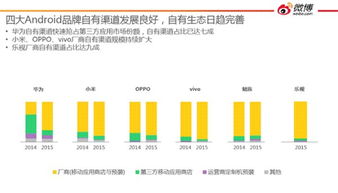 應(yīng)用商店神話不再？廠商自建渠道與微博大數(shù)據(jù)揭示行業(yè)新趨勢(shì)