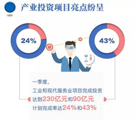 浙江一季度重點項目投資實現“開門紅” 完成率達26.7%，四地領跑全省