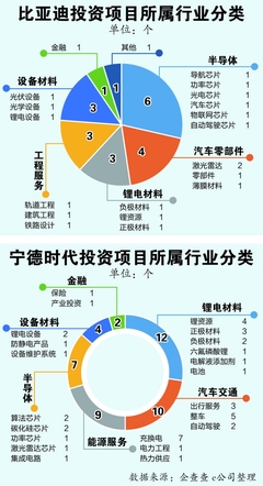 布局全產業鏈，細數比亞迪和寧德時代的百億投資版圖